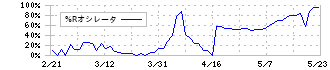 イーサポートリンク(2493)の%Rオシレータ