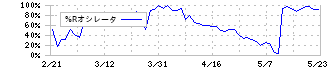 ユナイテッド(2497)の%Rオシレータ