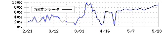 日本和装ホールディングス(2499)の%Rオシレータ