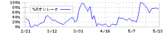 サッポロホールディングス(2501)の%Rオシレータ