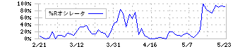 キリンホールディングス(2503)の%Rオシレータ