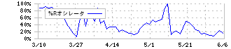 宝ホールディングス(2531)の%Rオシレータ