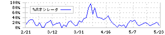 オエノンホールディングス(2533)の%Rオシレータ