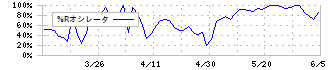 マルサンアイ(2551)の%Rオシレータ