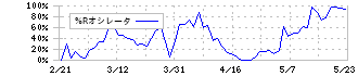 コカ・コーラ　ボトラーズジャパンホールディングス(2579)の%Rオシレータ