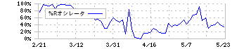 ライフドリンクカンパニー(2585)の%Rオシレータ