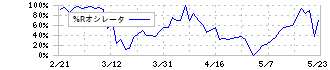 フルッタフルッタ(2586)の%Rオシレータ