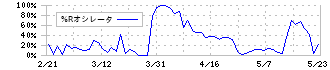 プレミアムウォーターホールディングス(2588)の%Rオシレータ