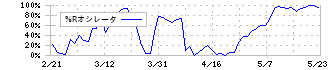 キーコーヒー(2594)の%Rオシレータ