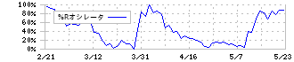 日清オイリオグループ(2602)の%Rオシレータ