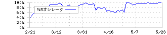 オルツ(260A)の%Rオシレータ