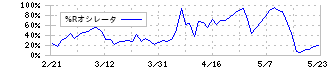 日水コン(261A)の%Rオシレータ