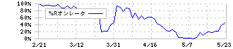 インターメスティック(262A)の%Rオシレータ