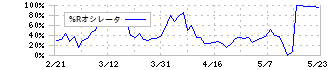 Ｓｃｈｏｏ(264A)の%Rオシレータ