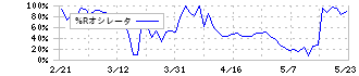 まんだらけ(2652)の%Rオシレータ