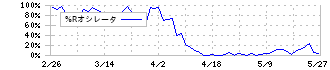 イオン九州(2653)の%Rオシレータ