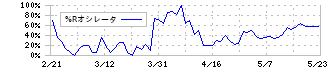 アスモ(2654)の%Rオシレータ