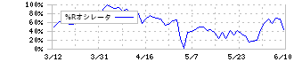 ベクターホールディングス(2656)の%Rオシレータ