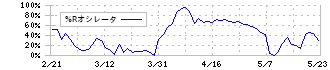 サンエー(2659)の%Rオシレータ