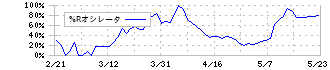 オートウェーブ(2666)の%Rオシレータ