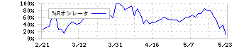 イメージ　ワン(2667)の%Rオシレータ