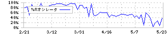 タビオ(2668)の%Rオシレータ