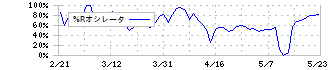 夢みつけ隊(2673)の%Rオシレータ