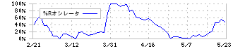 高千穂交易(2676)の%Rオシレータ