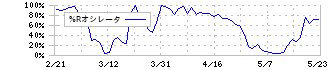 アスクル(2678)の%Rオシレータ