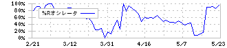 魚喜(2683)の%Rオシレータ