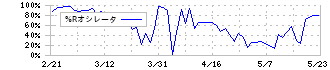 アダストリア(2685)の%Rオシレータ