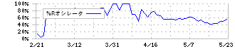 ジーフット(2686)の%Rオシレータ