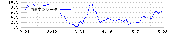 シー・ヴイ・エス・ベイエリア(2687)の%Rオシレータ