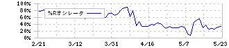 ＹＫＴ(2693)の%Rオシレータ