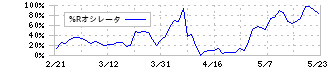 くら寿司(2695)の%Rオシレータ