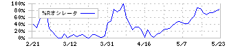 キャンドゥ(2698)の%Rオシレータ