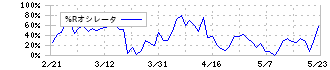 木徳神糧(2700)の%Rオシレータ