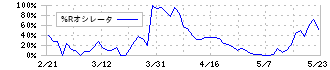 大戸屋ホールディングス(2705)の%Rオシレータ