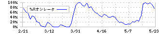 久世(2708)の%Rオシレータ