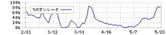 ＩＫホールディングス(2722)の%Rオシレータ