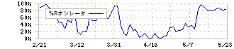 パルグループホールディングス(2726)の%Rオシレータ