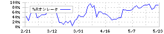 グリーンクロスホールディングス(272A)の%Rオシレータ