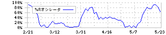 エディオン(2730)の%Rオシレータ