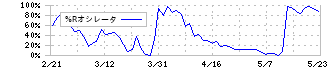 あらた(2733)の%Rオシレータ