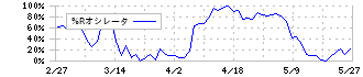 サーラコーポレーション(2734)の%Rオシレータ