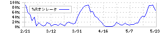 サーラコーポレーション(2734)の%Rオシレータ