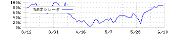 ワッツ(2735)の%Rオシレータ