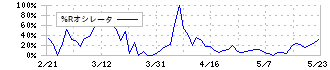 フェスタリアホールディングス(2736)の%Rオシレータ