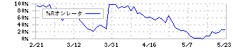 トーメンデバイス(2737)の%Rオシレータ