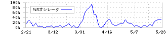 ハローズ(2742)の%Rオシレータ